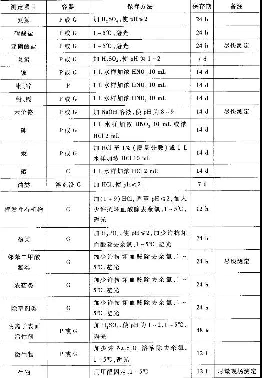 水質(zhì)檢測項(xiàng)目