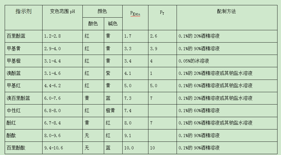 水質檢測常用酸堿指示劑