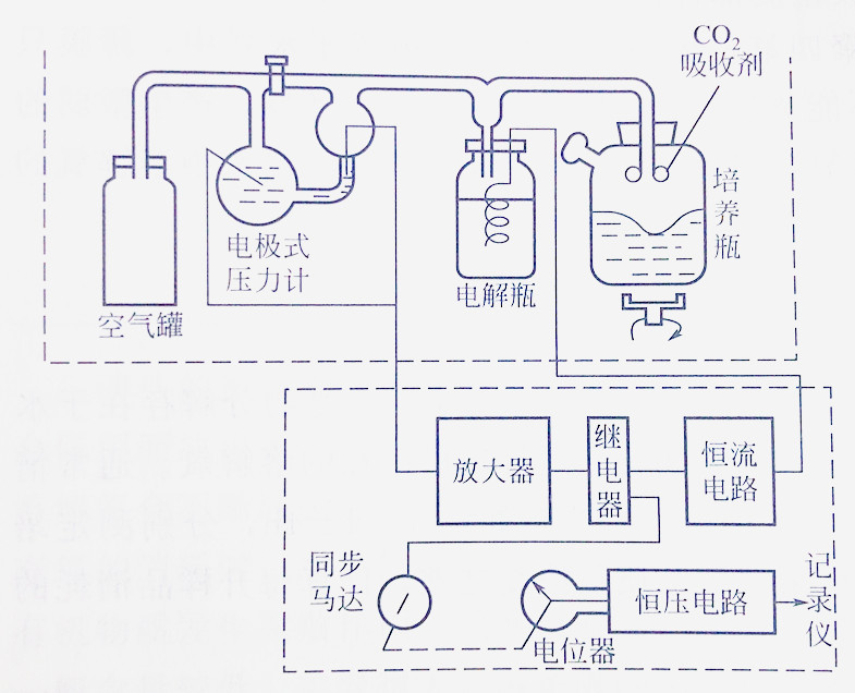 氣壓計庫侖BOD檢測儀原理