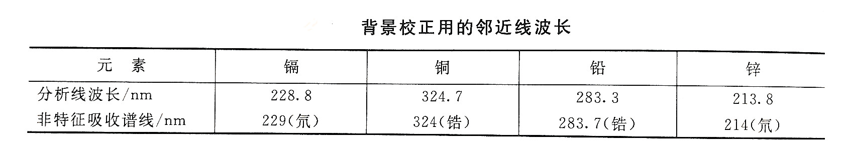 鎘檢測(cè)時(shí)背景校正用的鄰近線波長