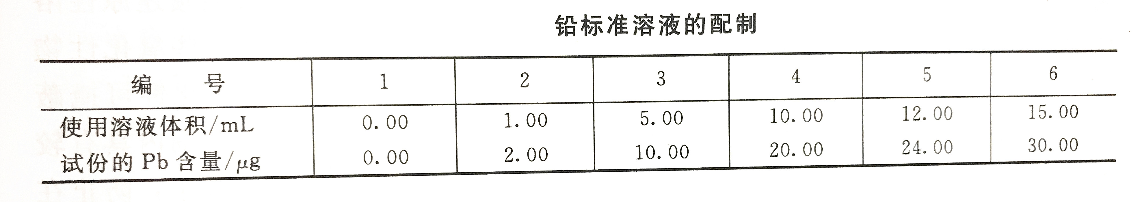 鉛標準溶液的配制表