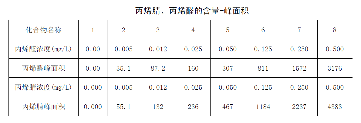 丙烯腈、丙烯醛的含量-峰面積圖