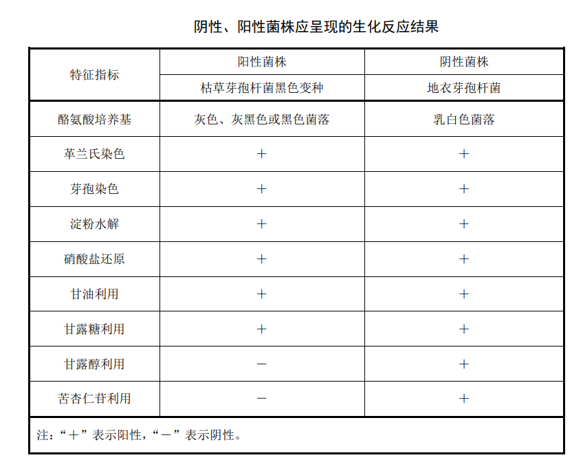 陰性、陽性菌株應承現的生化反應結果